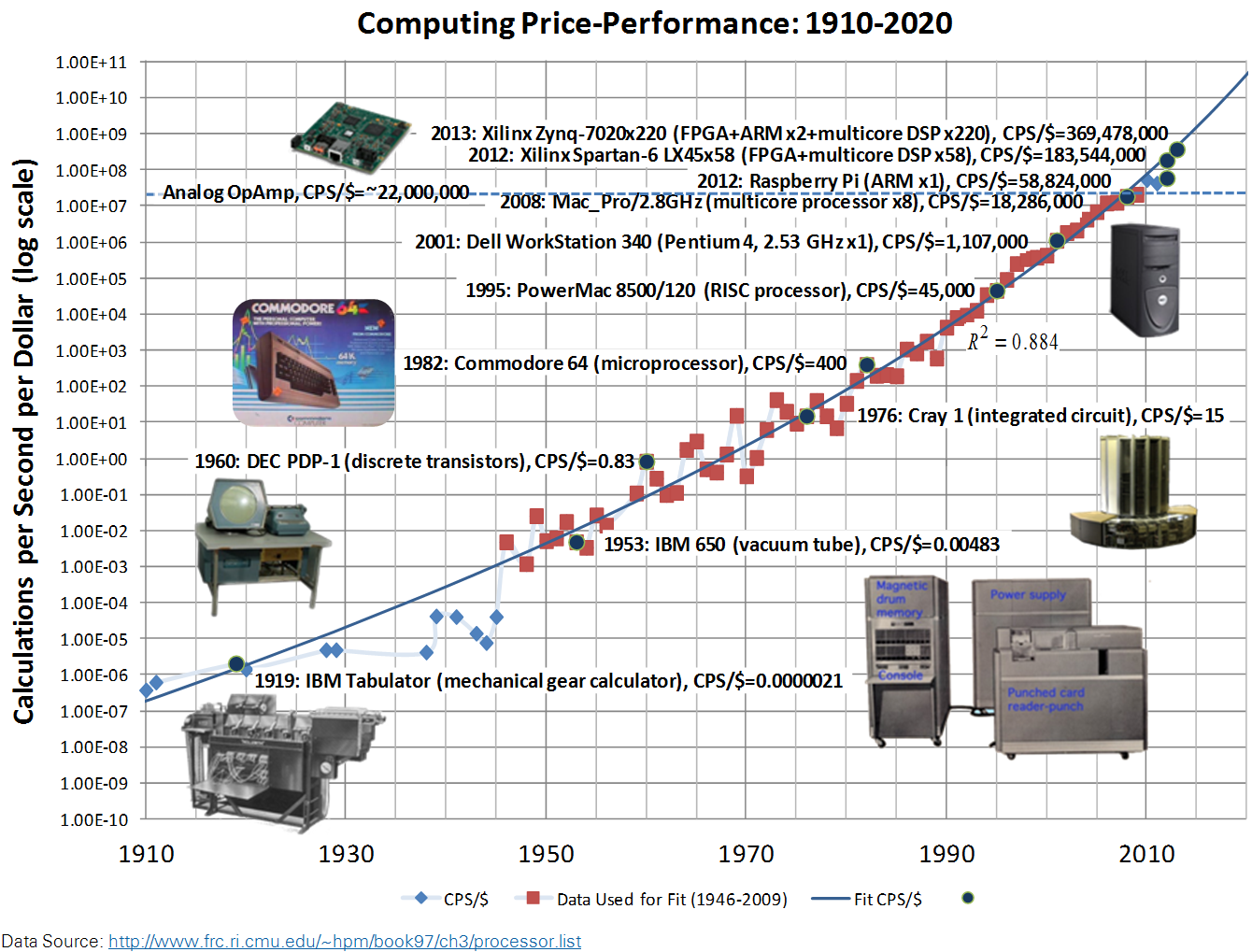 Compute Price Performance 1910 to 2020.png